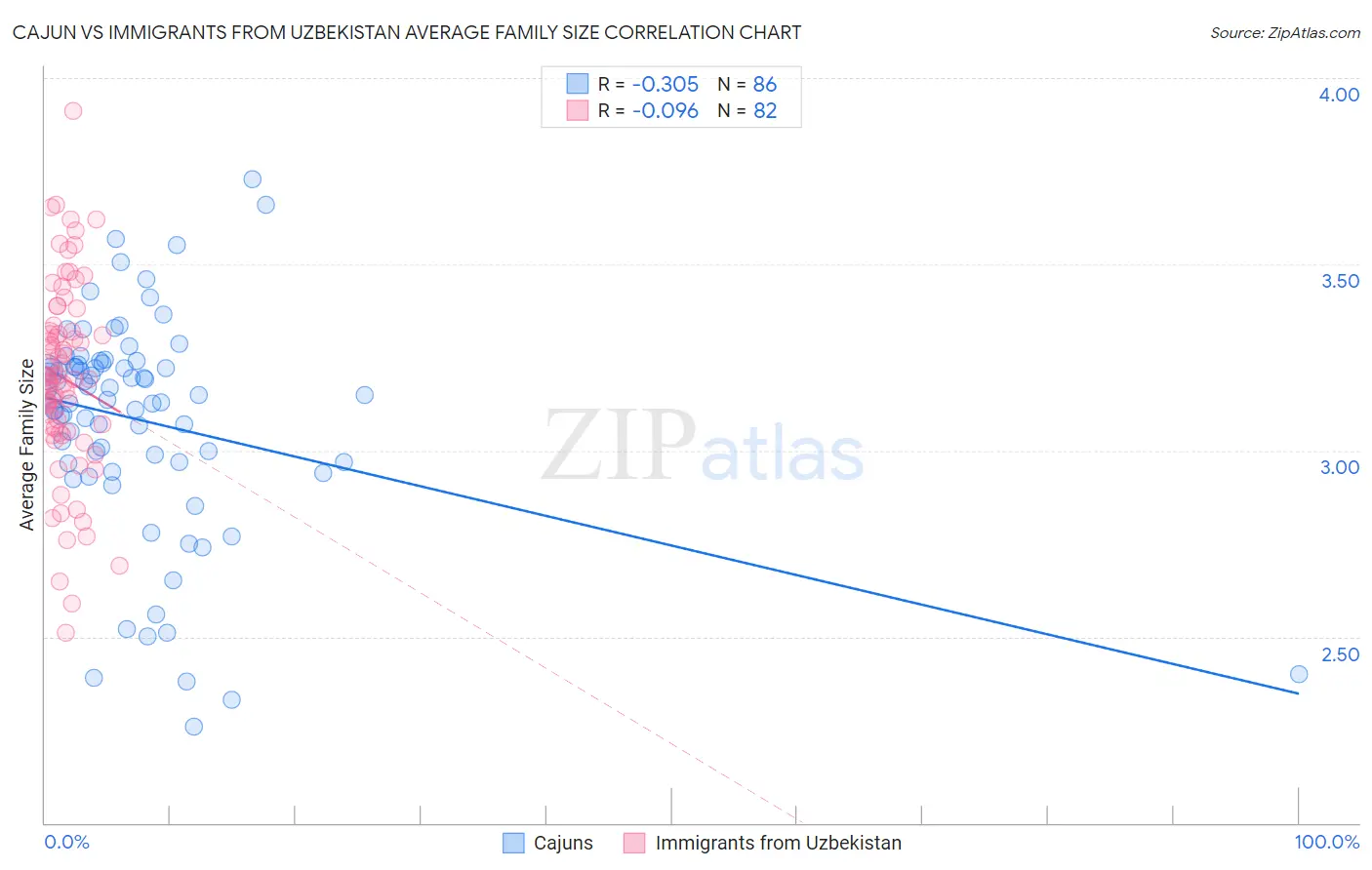 Cajun vs Immigrants from Uzbekistan Average Family Size
