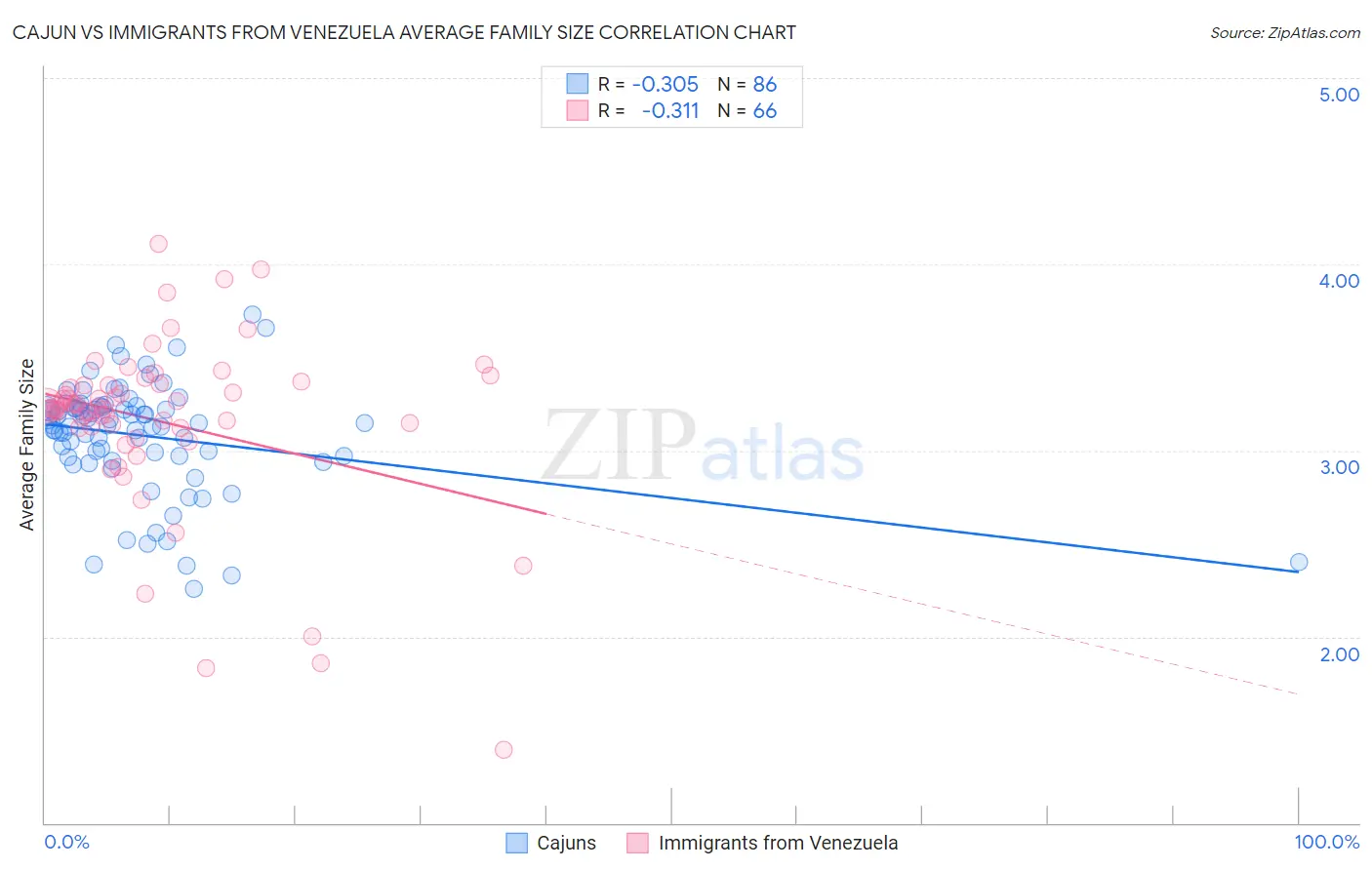 Cajun vs Immigrants from Venezuela Average Family Size