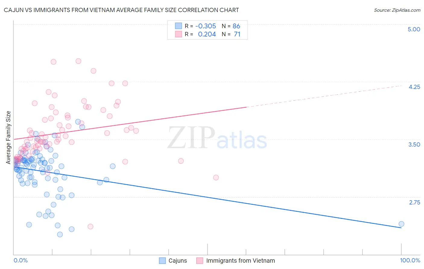 Cajun vs Immigrants from Vietnam Average Family Size