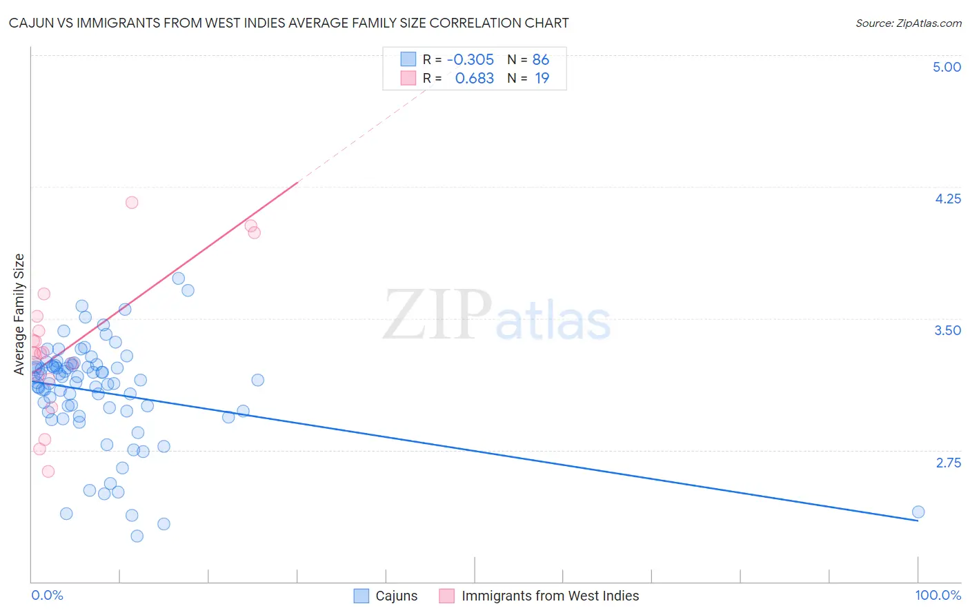 Cajun vs Immigrants from West Indies Average Family Size