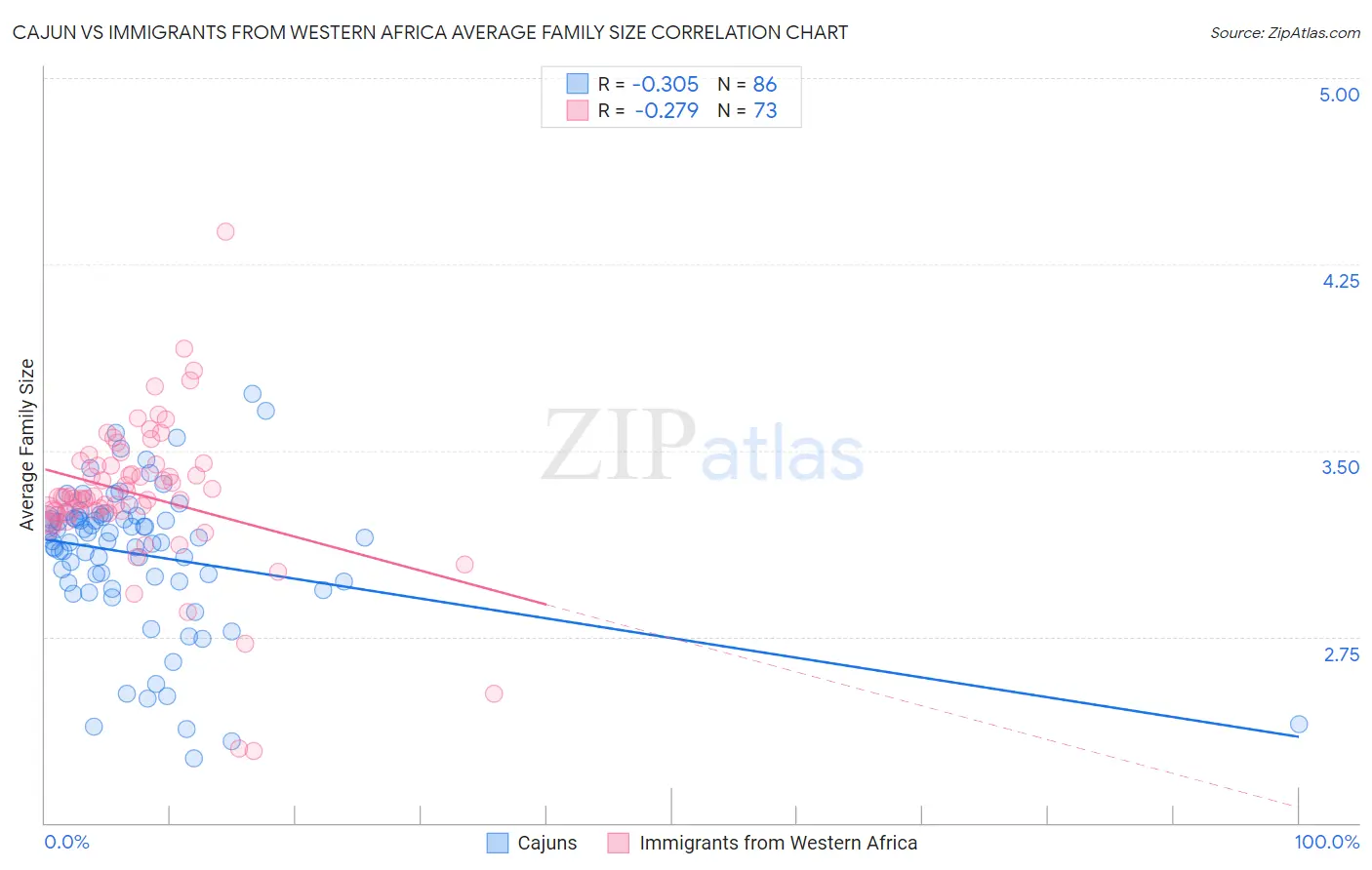 Cajun vs Immigrants from Western Africa Average Family Size