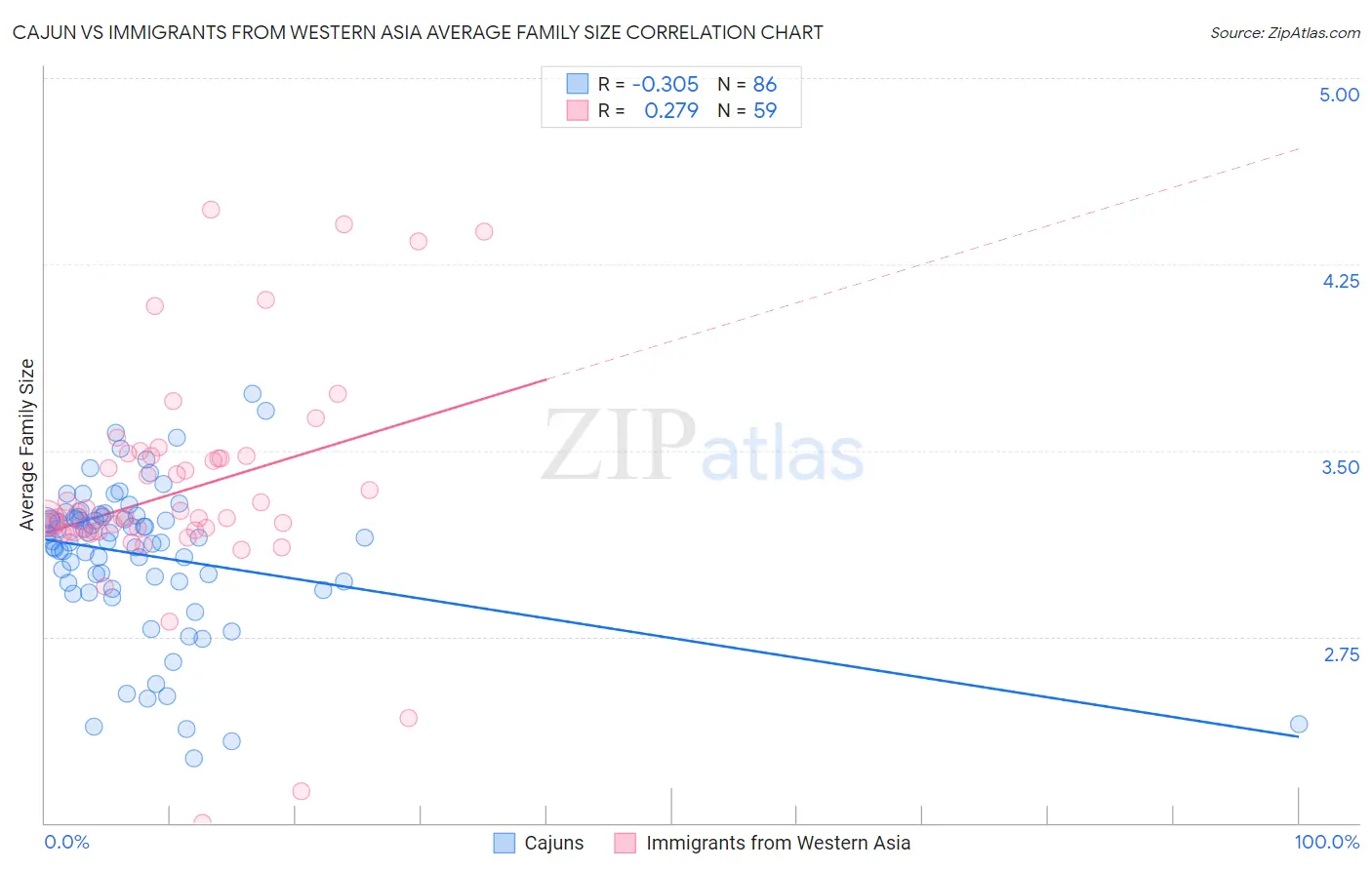 Cajun vs Immigrants from Western Asia Average Family Size