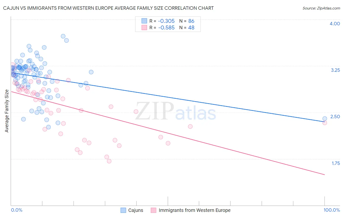 Cajun vs Immigrants from Western Europe Average Family Size