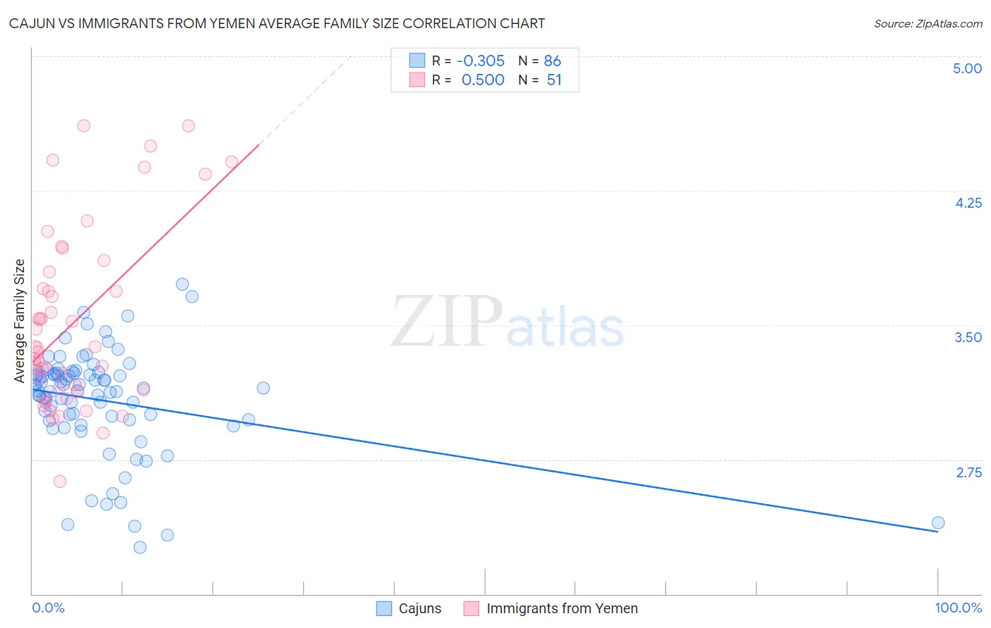 Cajun vs Immigrants from Yemen Average Family Size