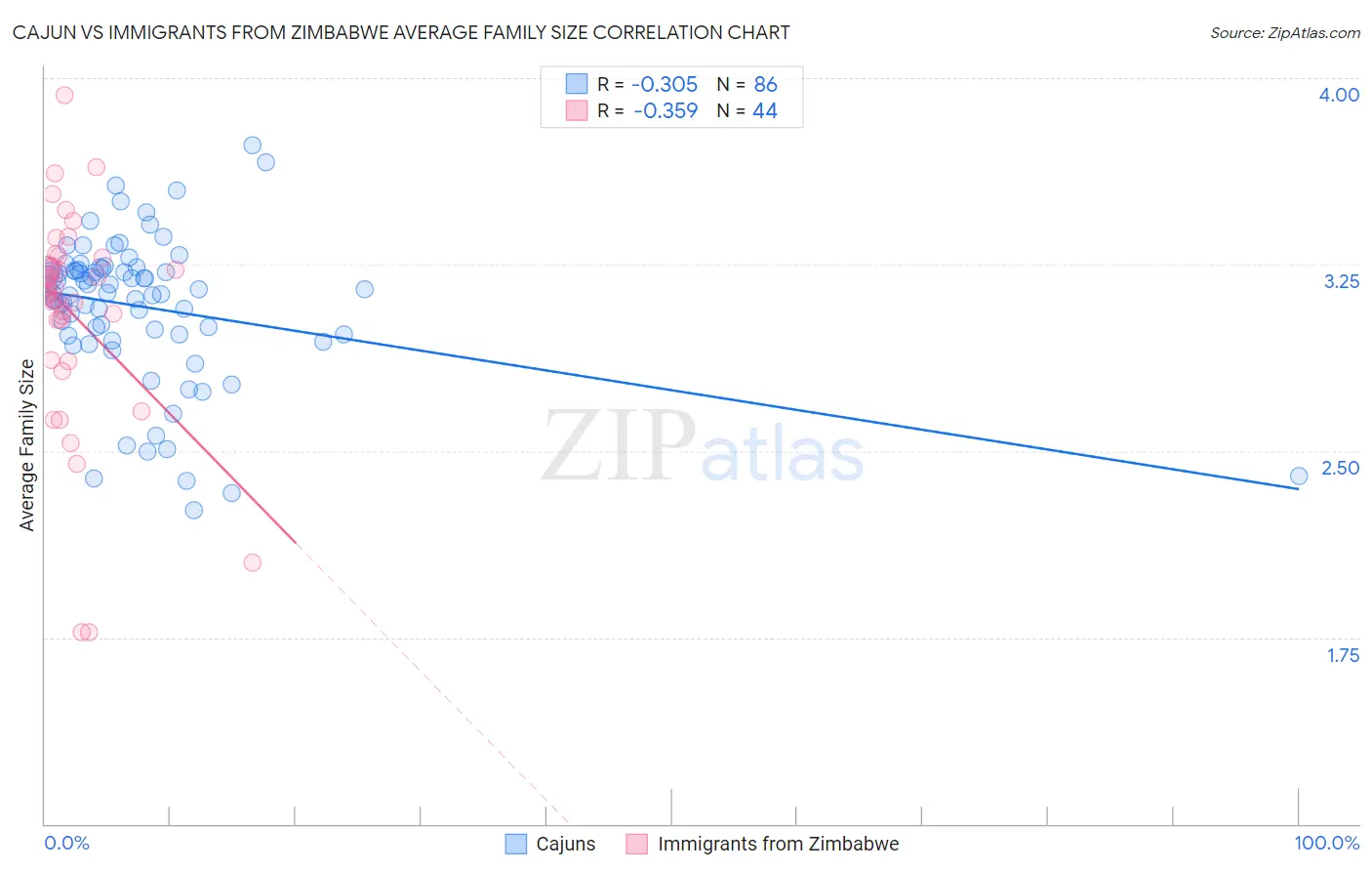 Cajun vs Immigrants from Zimbabwe Average Family Size