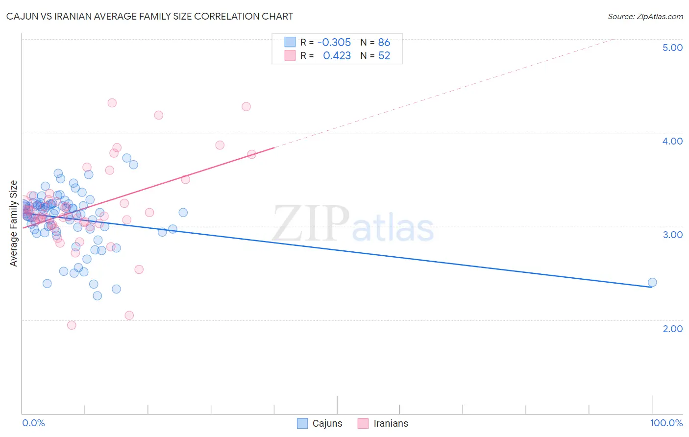 Cajun vs Iranian Average Family Size