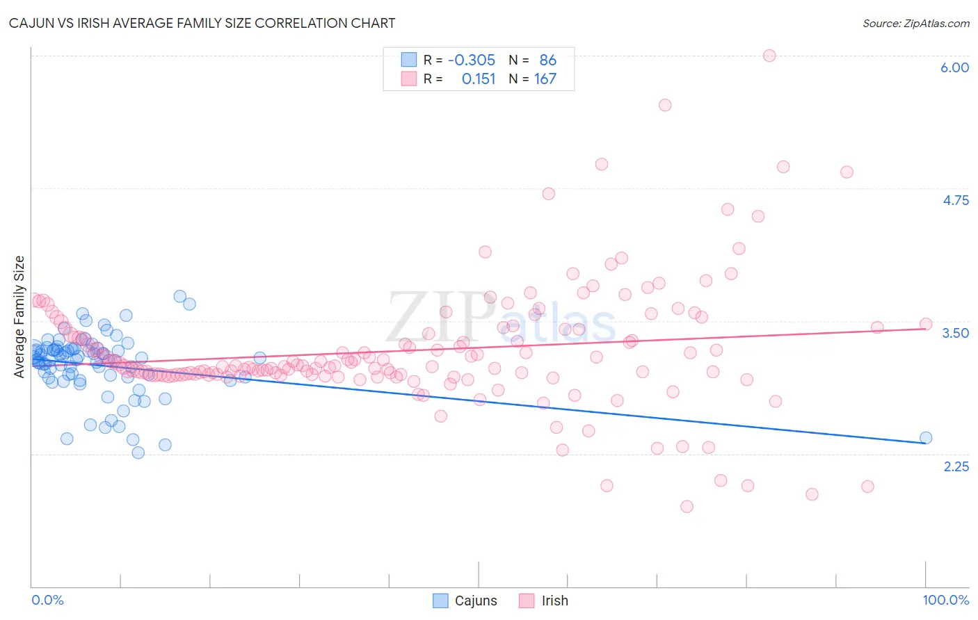 Cajun vs Irish Average Family Size