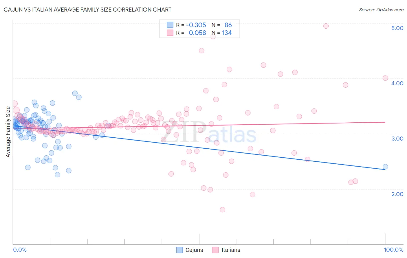 Cajun vs Italian Average Family Size