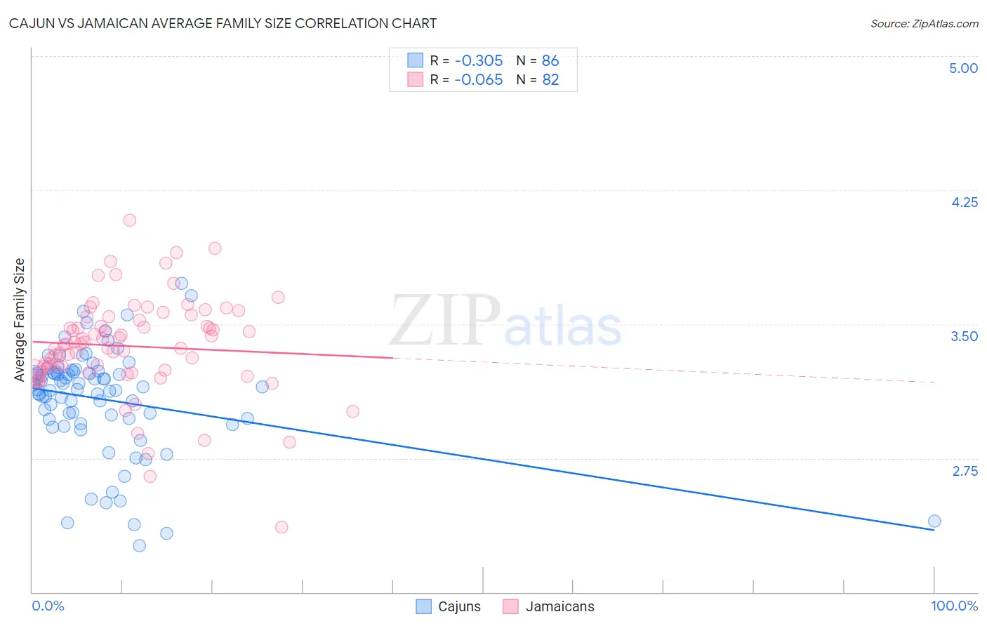 Cajun vs Jamaican Average Family Size