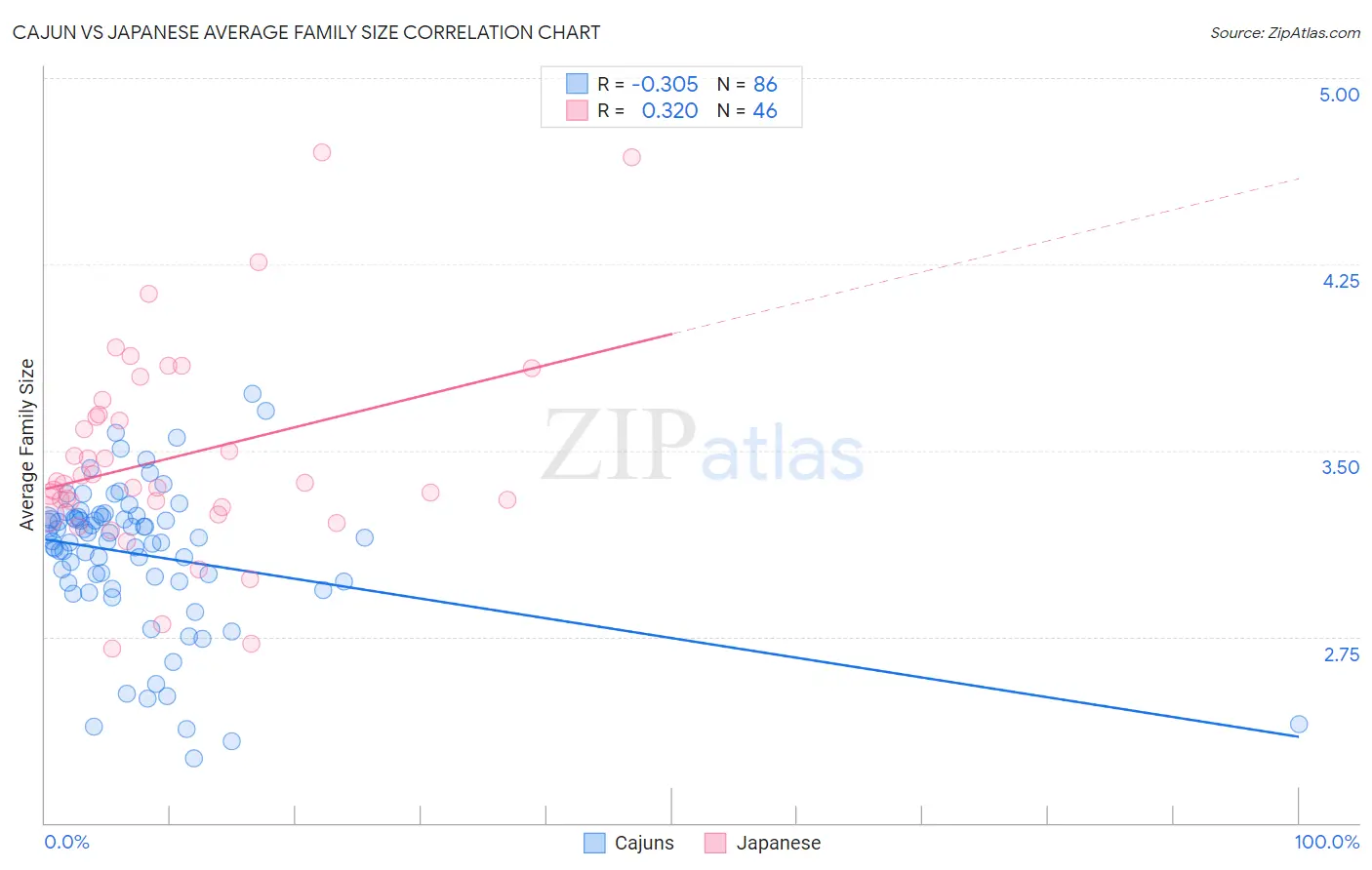 Cajun vs Japanese Average Family Size