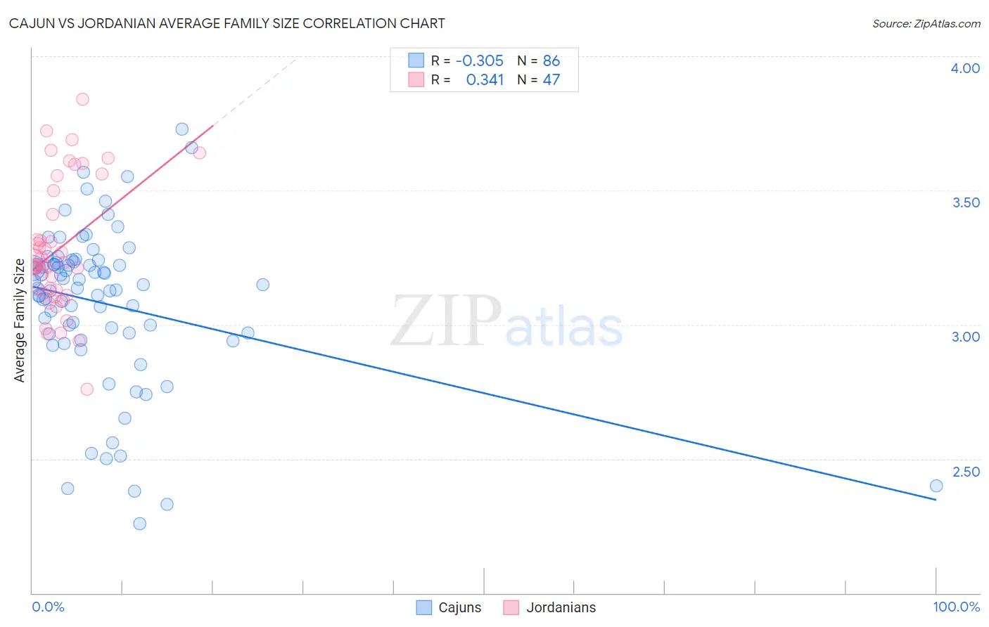 Cajun vs Jordanian Average Family Size