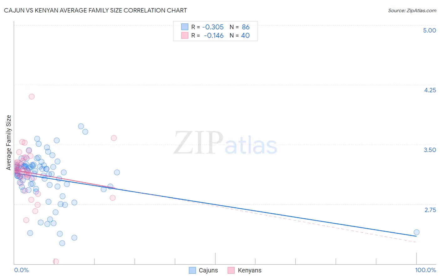 Cajun vs Kenyan Average Family Size