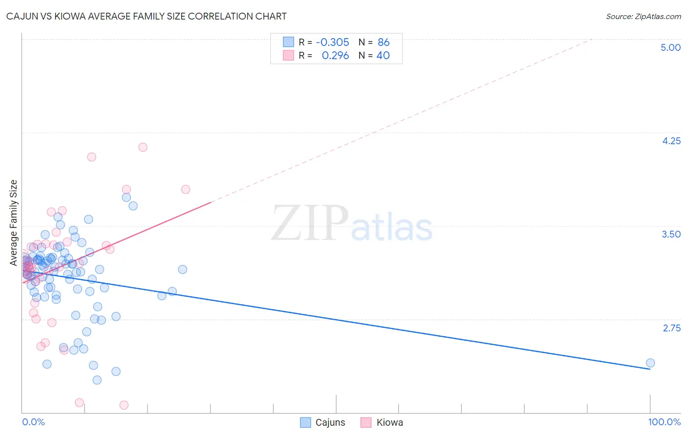 Cajun vs Kiowa Average Family Size