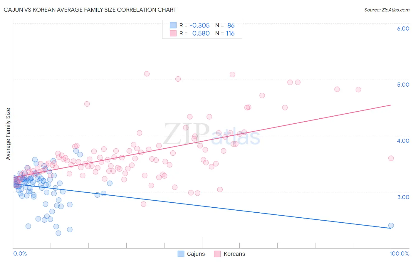 Cajun vs Korean Average Family Size