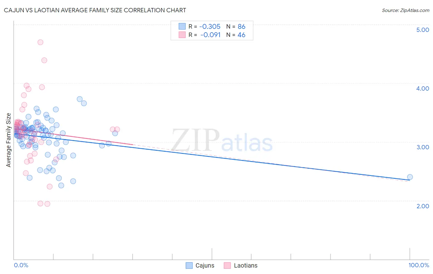 Cajun vs Laotian Average Family Size