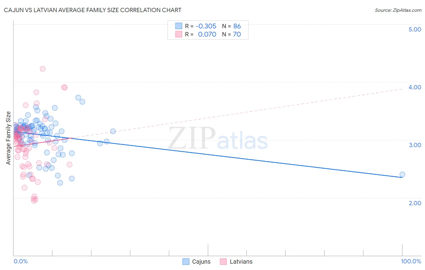 Cajun vs Latvian Average Family Size