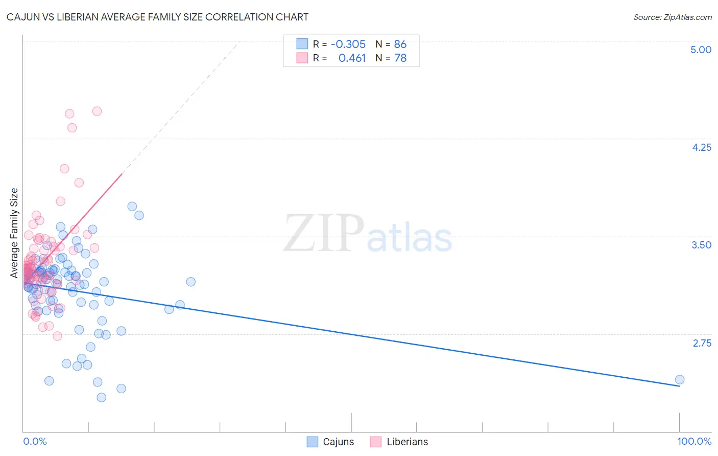 Cajun vs Liberian Average Family Size