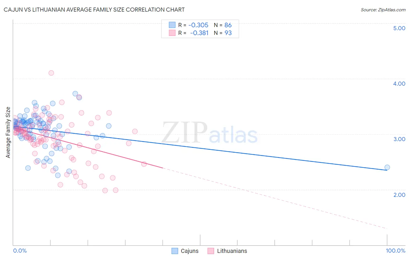 Cajun vs Lithuanian Average Family Size
