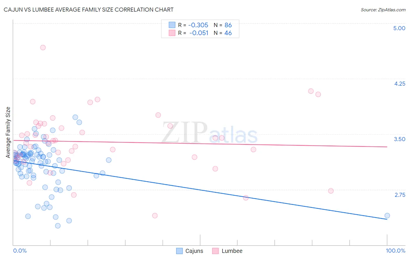 Cajun vs Lumbee Average Family Size
