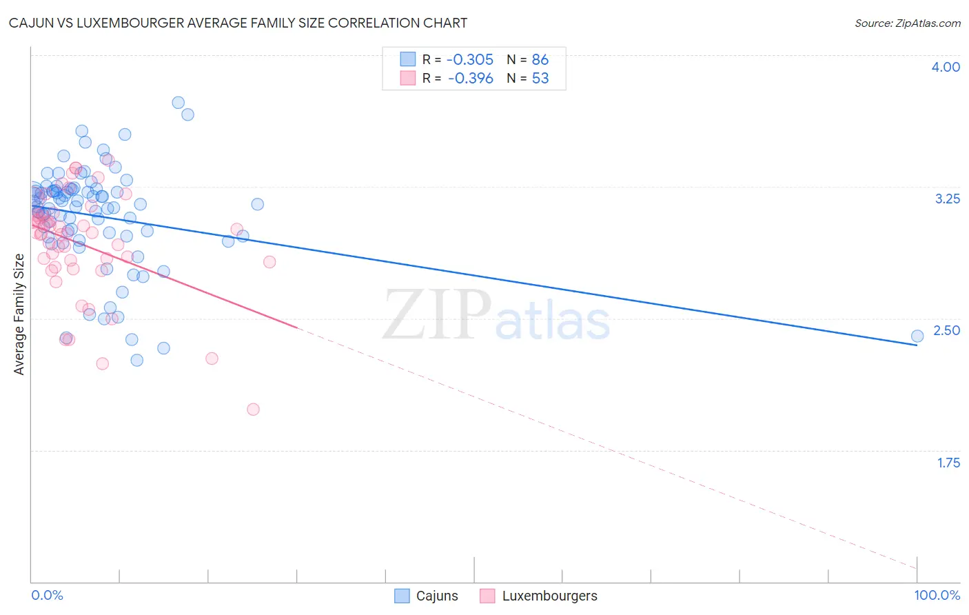 Cajun vs Luxembourger Average Family Size