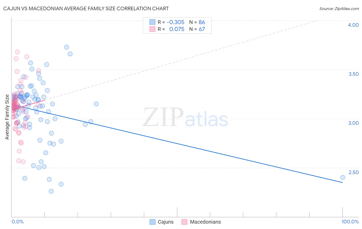 Cajun vs Macedonian Average Family Size