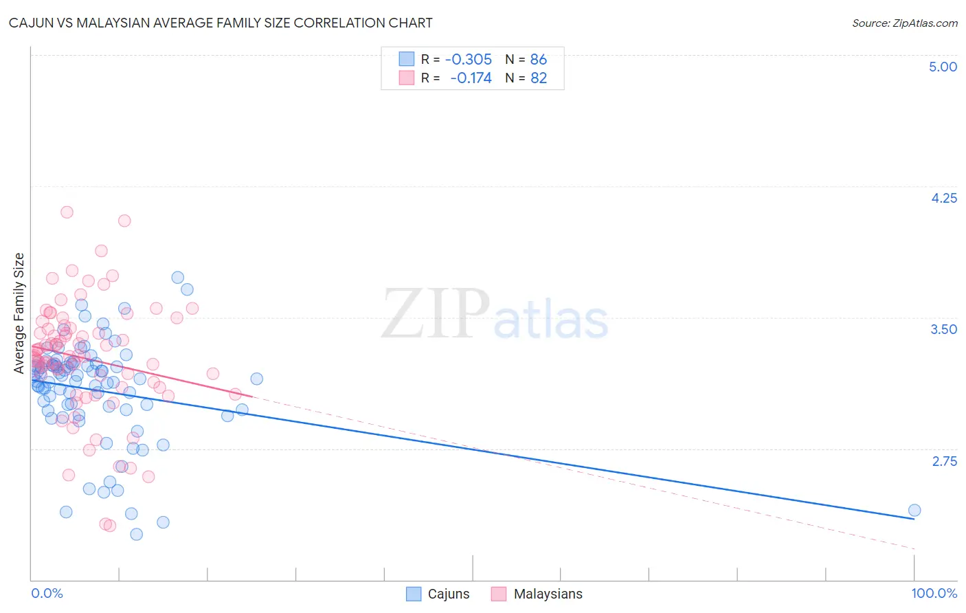 Cajun vs Malaysian Average Family Size