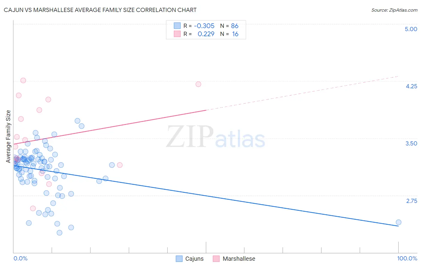 Cajun vs Marshallese Average Family Size