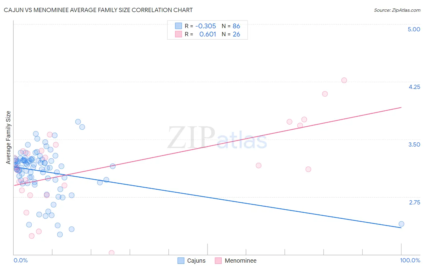 Cajun vs Menominee Average Family Size