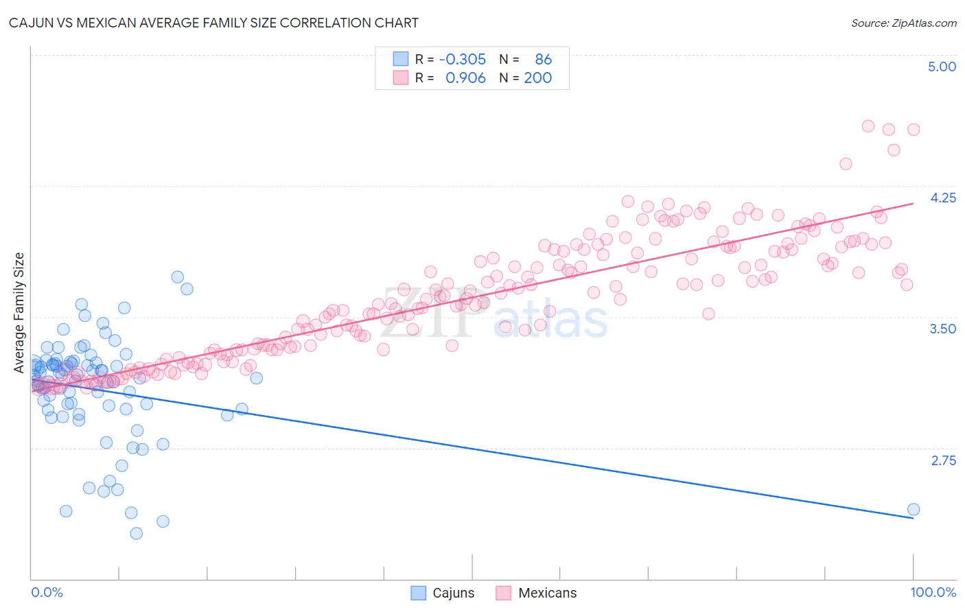 Cajun vs Mexican Average Family Size