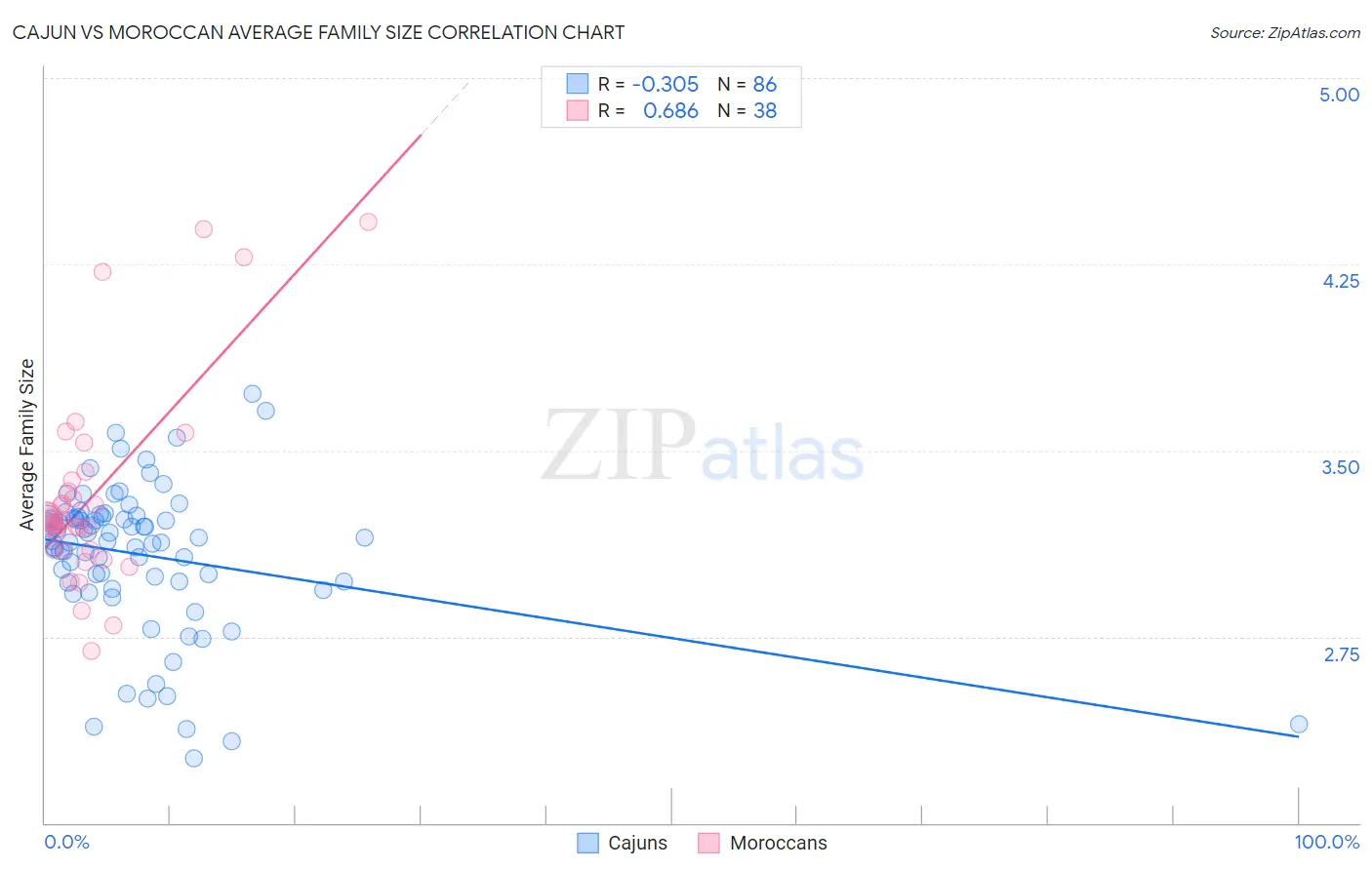 Cajun vs Moroccan Average Family Size