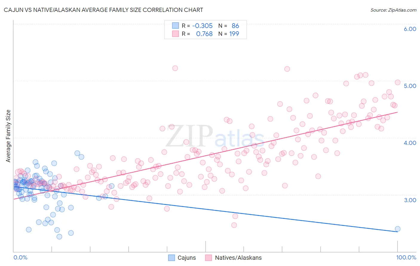 Cajun vs Native/Alaskan Average Family Size