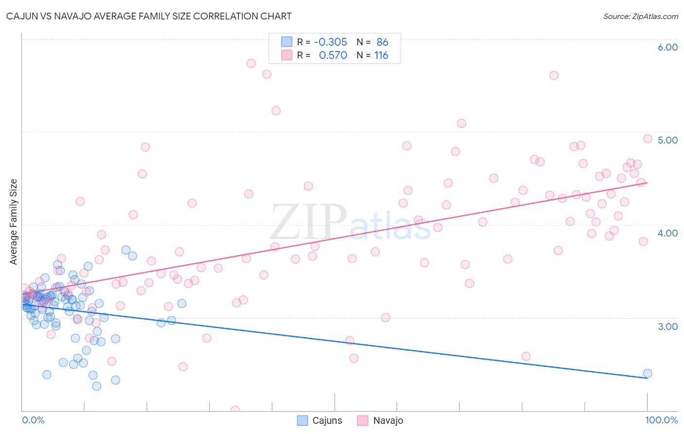 Cajun vs Navajo Average Family Size