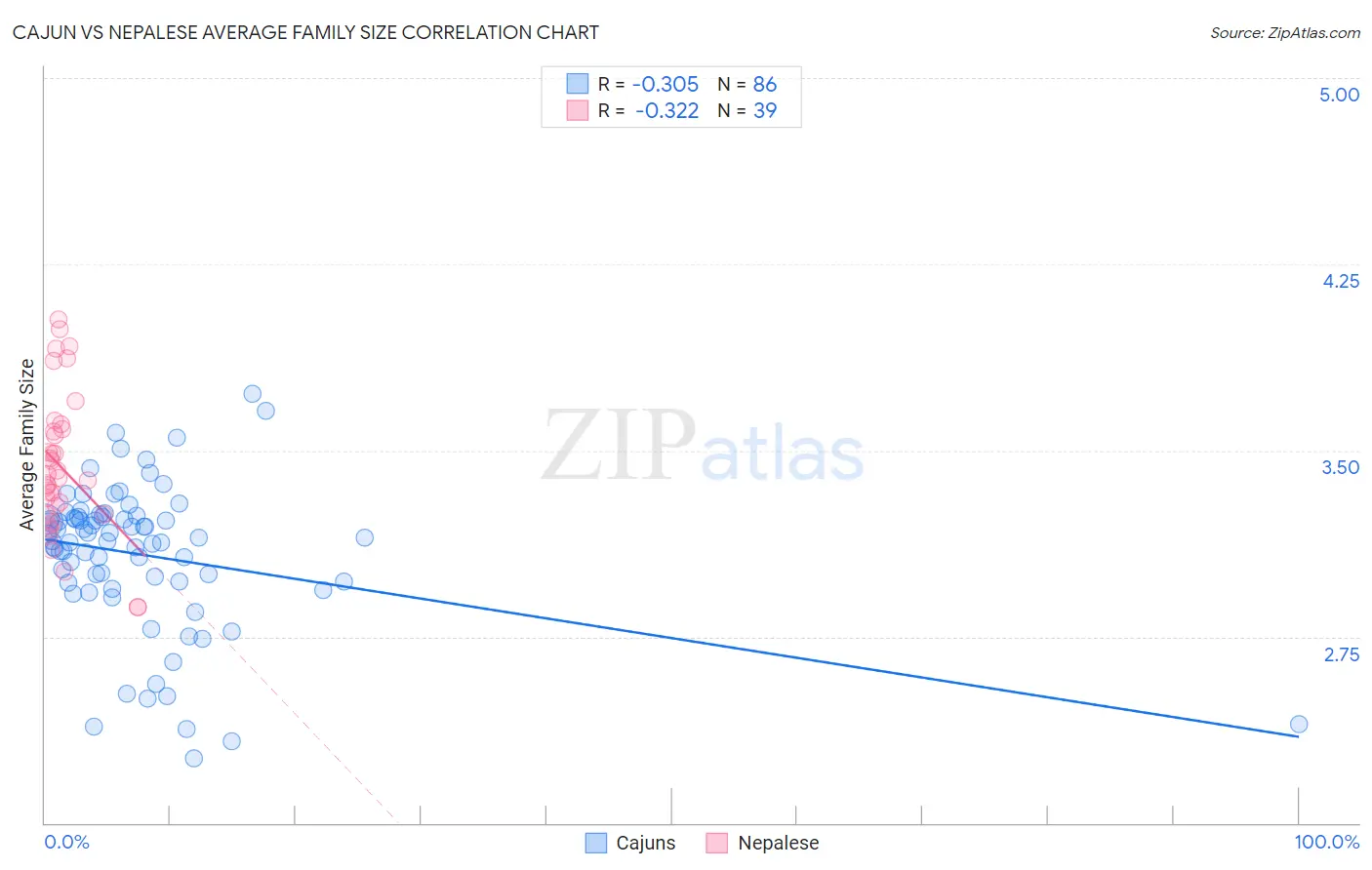 Cajun vs Nepalese Average Family Size