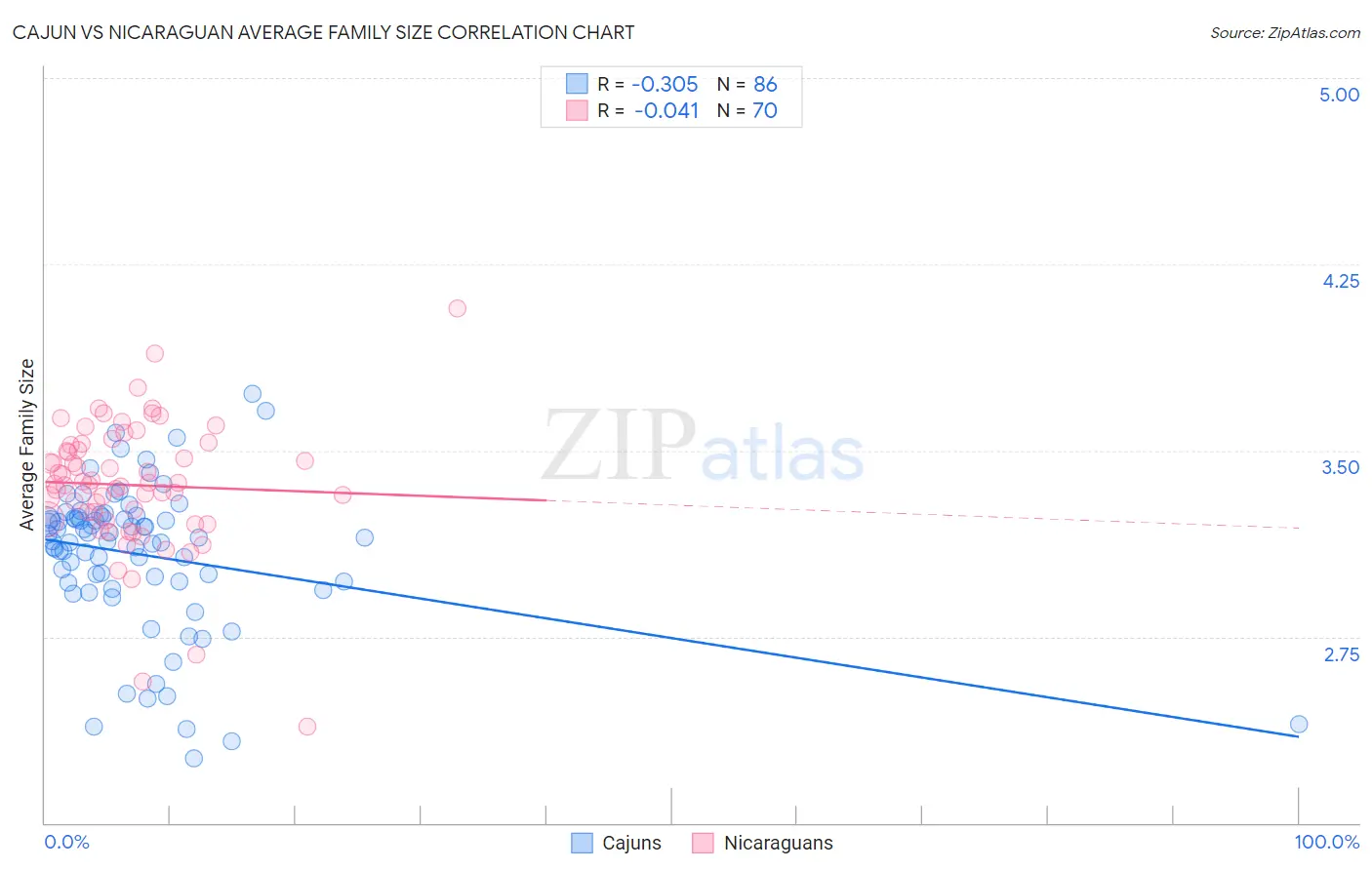 Cajun vs Nicaraguan Average Family Size