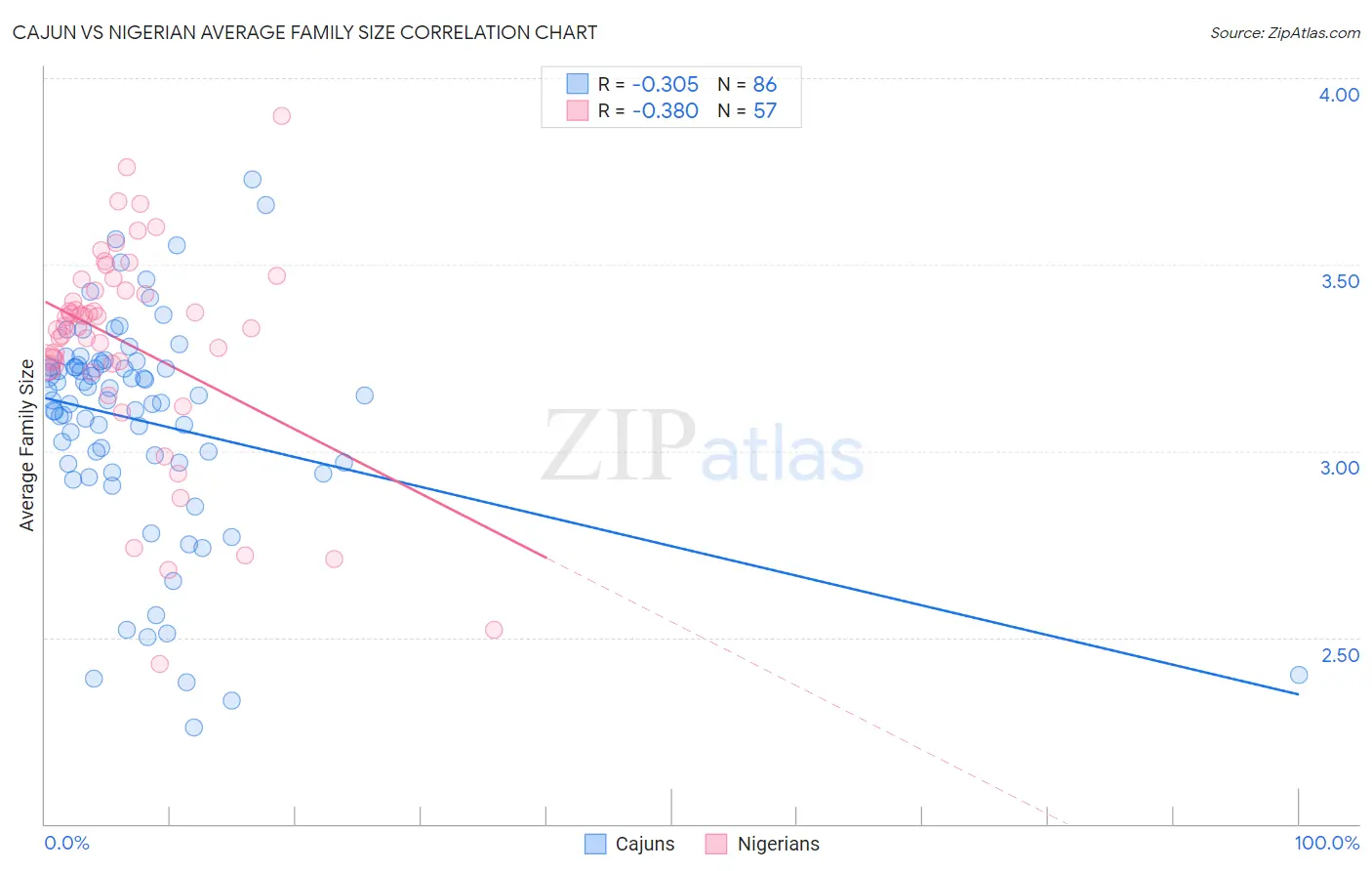 Cajun vs Nigerian Average Family Size