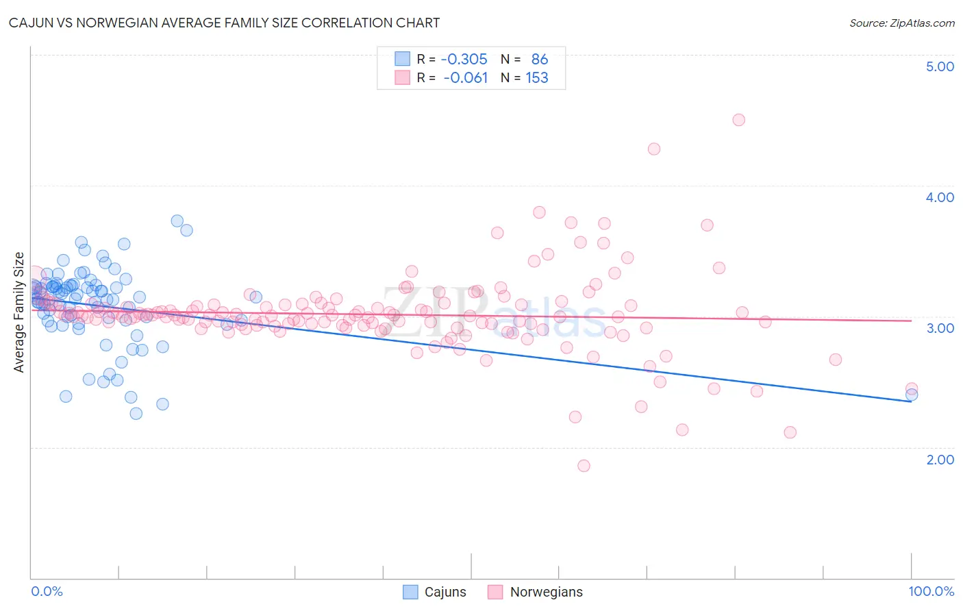 Cajun vs Norwegian Average Family Size