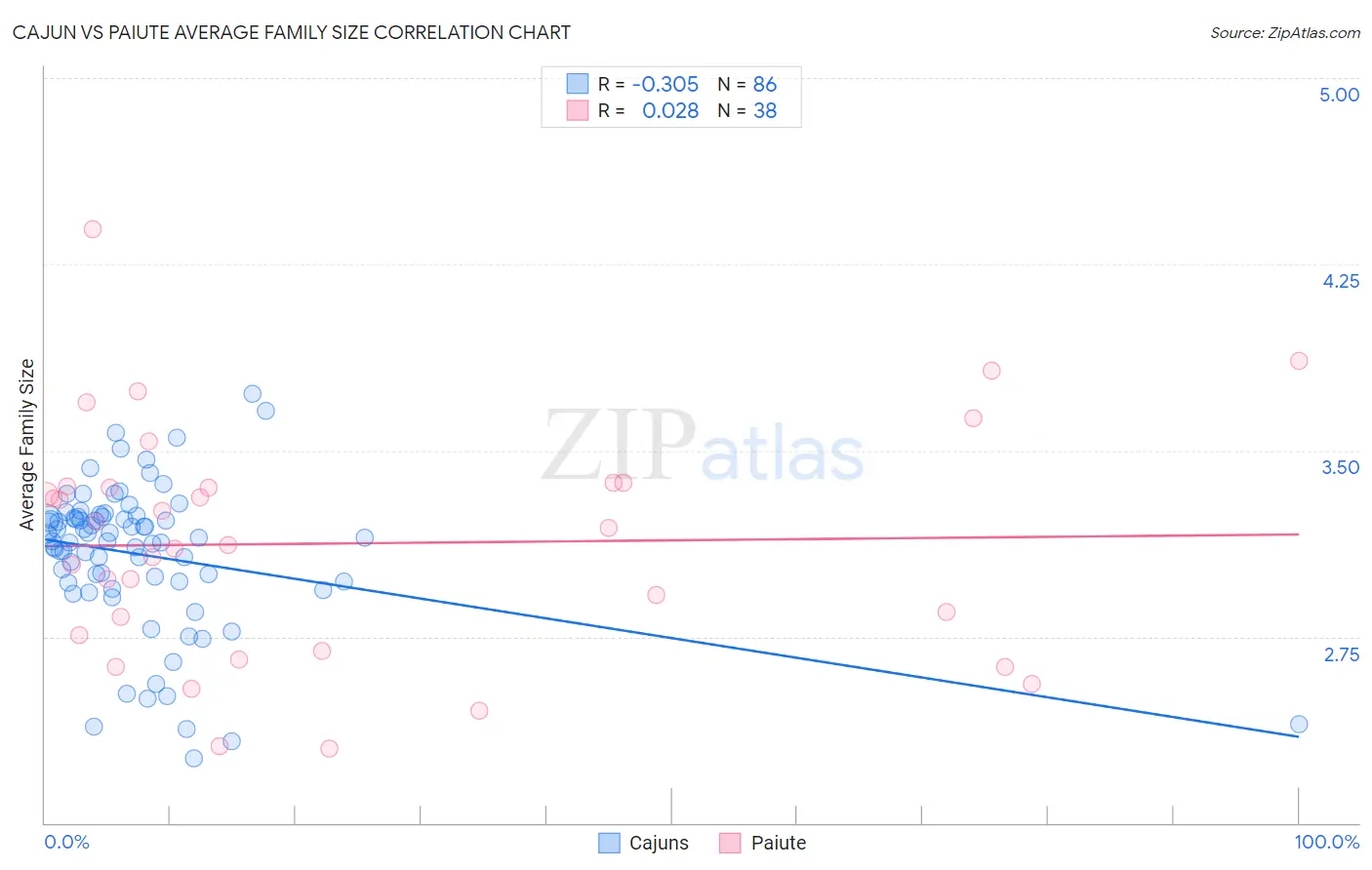 Cajun vs Paiute Average Family Size
