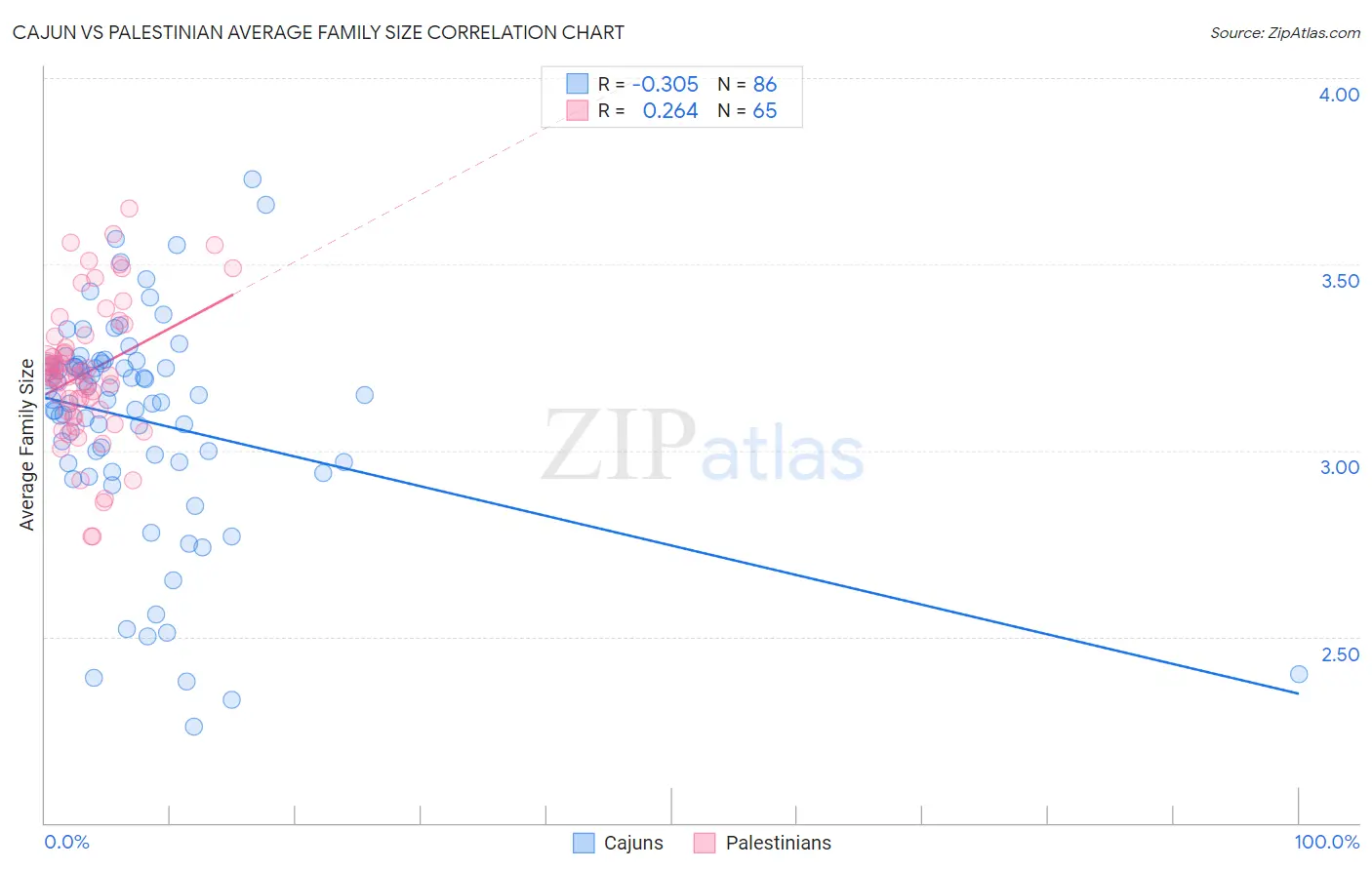 Cajun vs Palestinian Average Family Size