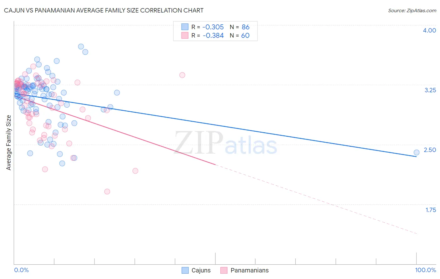 Cajun vs Panamanian Average Family Size