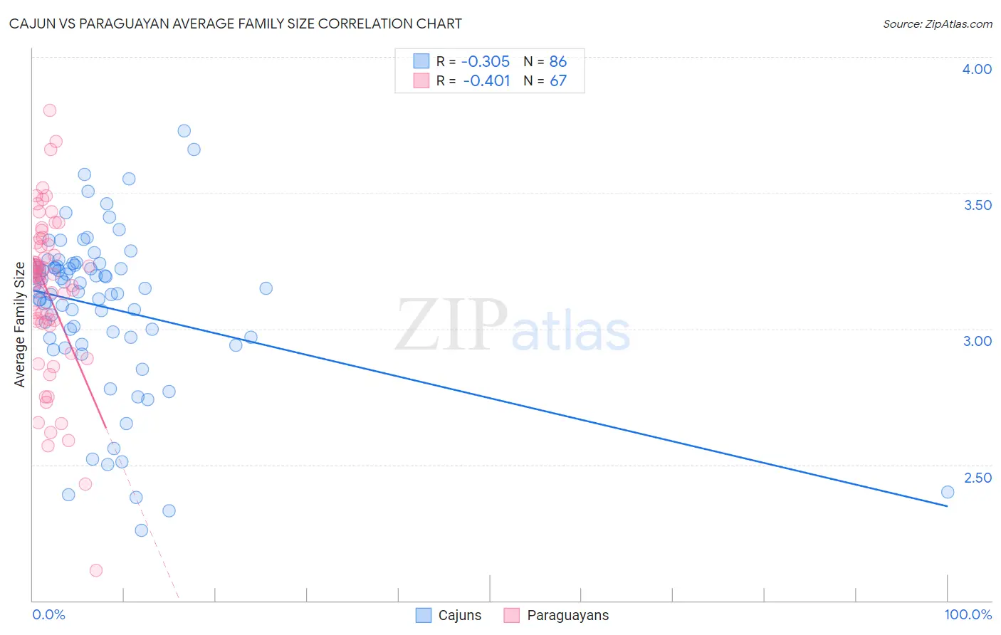 Cajun vs Paraguayan Average Family Size