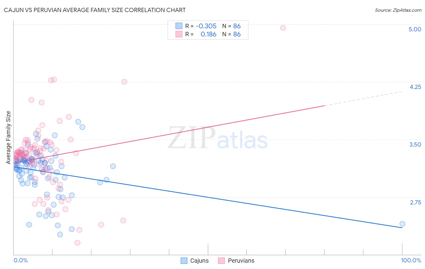 Cajun vs Peruvian Average Family Size