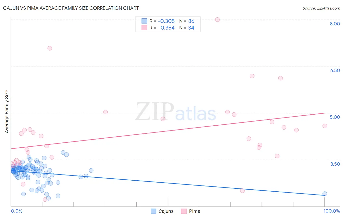 Cajun vs Pima Average Family Size