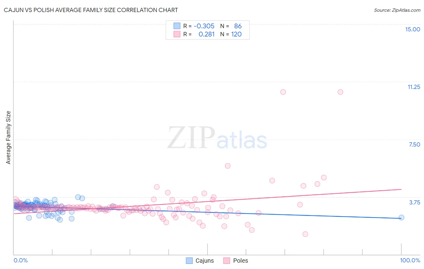 Cajun vs Polish Average Family Size