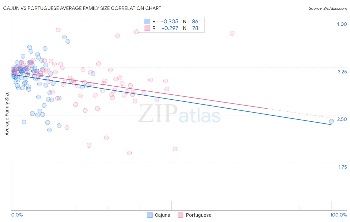 Cajun vs Portuguese Average Family Size