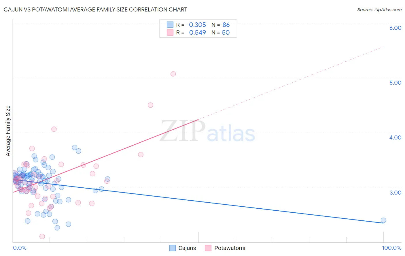 Cajun vs Potawatomi Average Family Size
