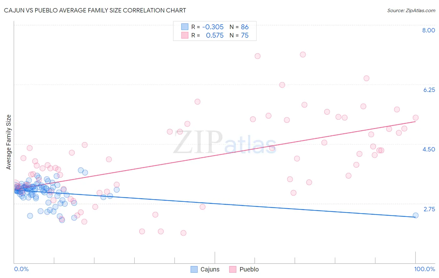 Cajun vs Pueblo Average Family Size