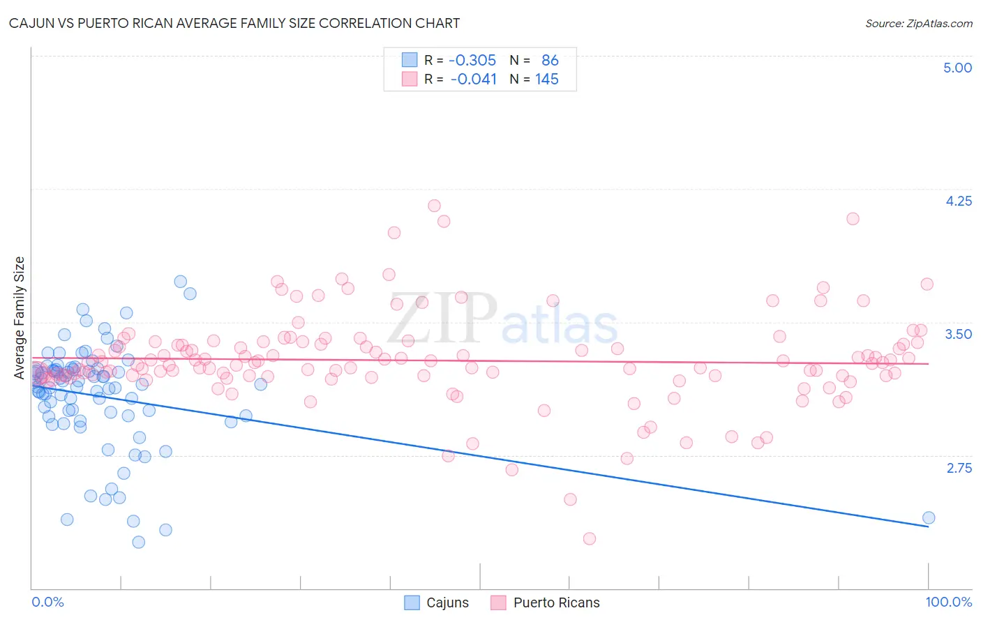 Cajun vs Puerto Rican Average Family Size