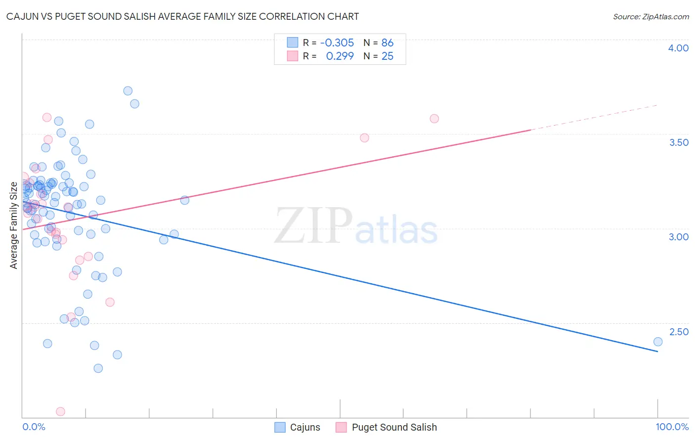Cajun vs Puget Sound Salish Average Family Size