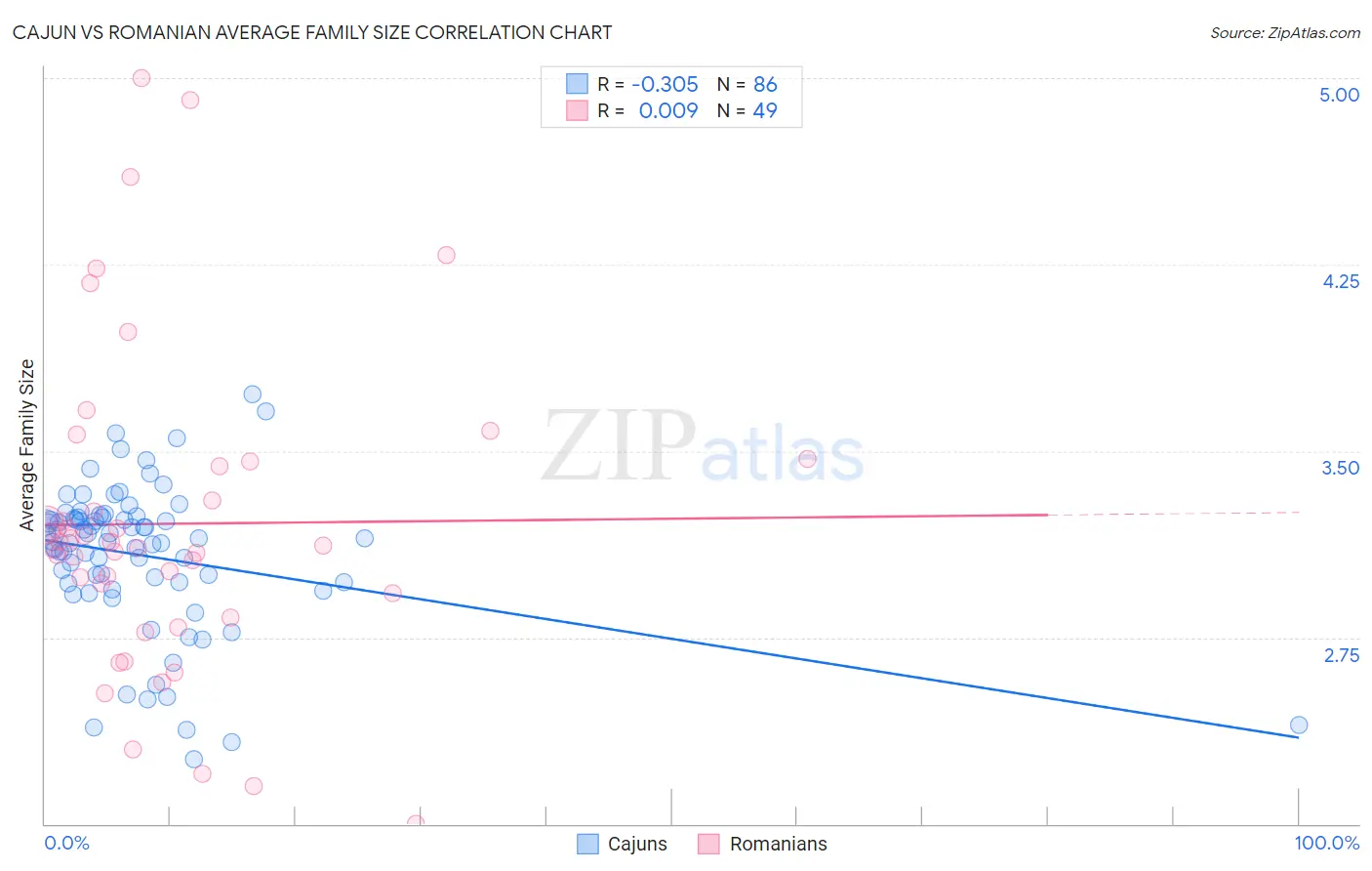 Cajun vs Romanian Average Family Size