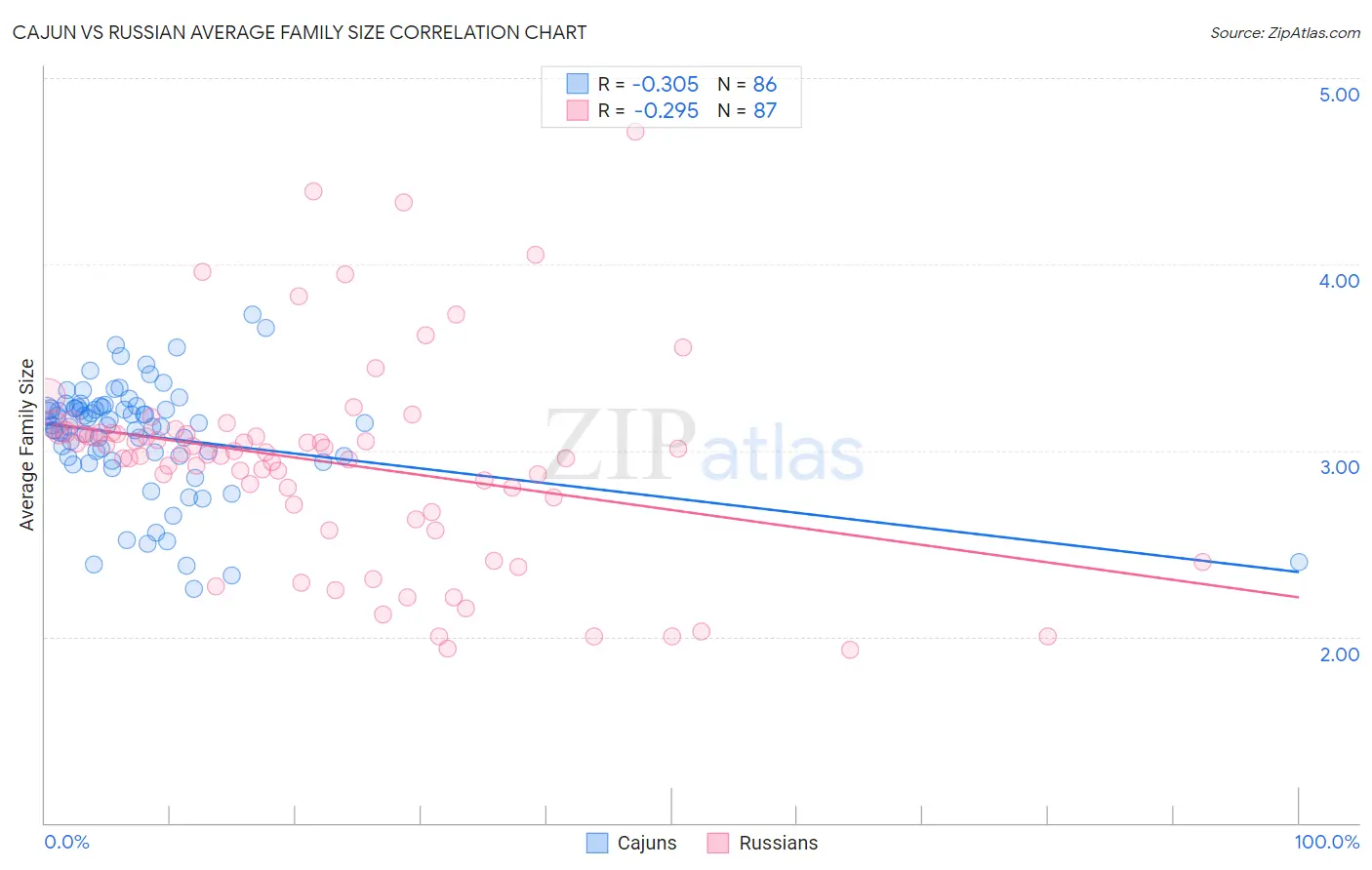 Cajun vs Russian Average Family Size